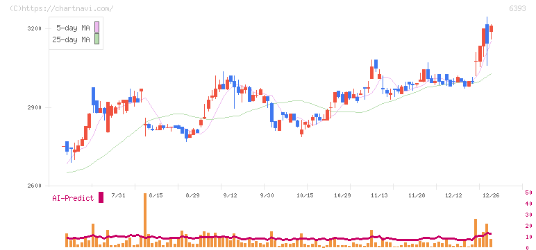油研工業(6393)の日足チャート