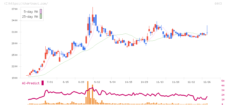 水道機工(6403)の日足チャート