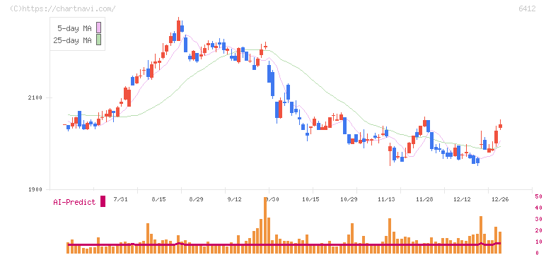 平和(6412)の日足チャート