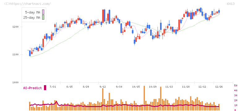 理想科学工業(6413)の日足チャート
