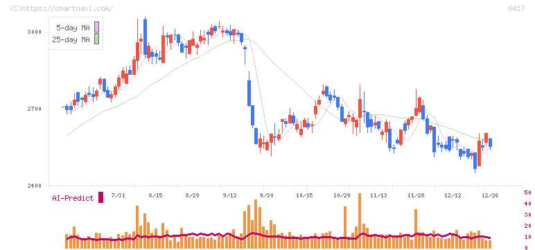 ＳＡＮＫＹＯ(6417)の日足チャート