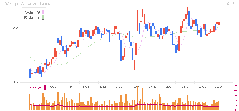 日本金銭機械(6418)の日足チャート