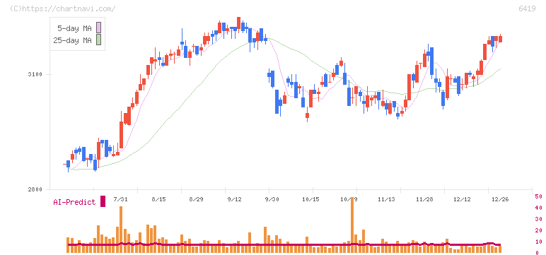 マースグループホールディングス(6419)の日足チャート