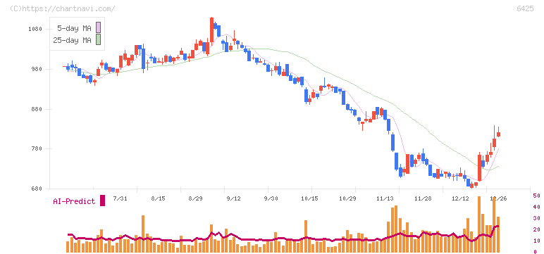 ユニバーサルエンターテインメント(6425)の日足チャート