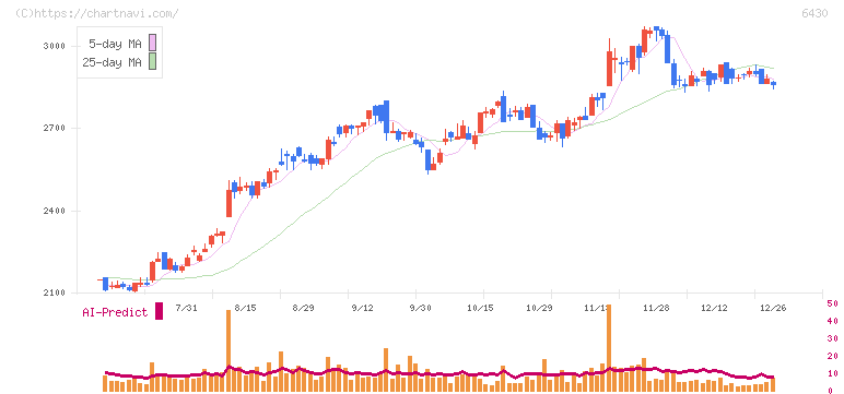 ダイコク電機(6430)の日足チャート