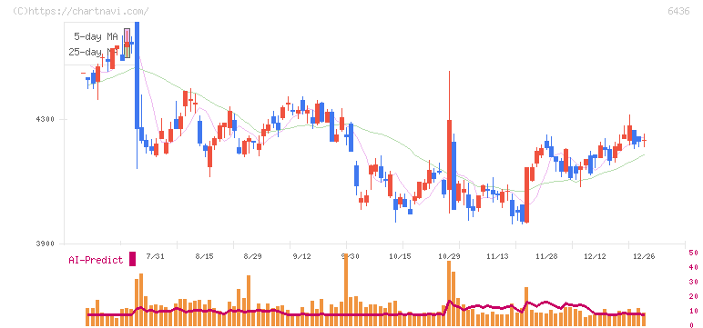 アマノ(6436)の日足チャート