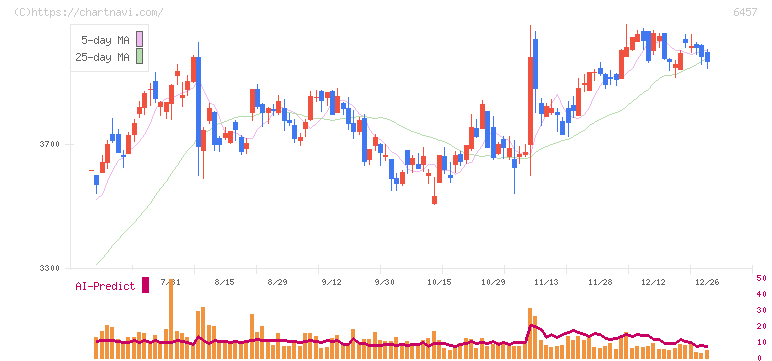 グローリー(6457)の日足チャート