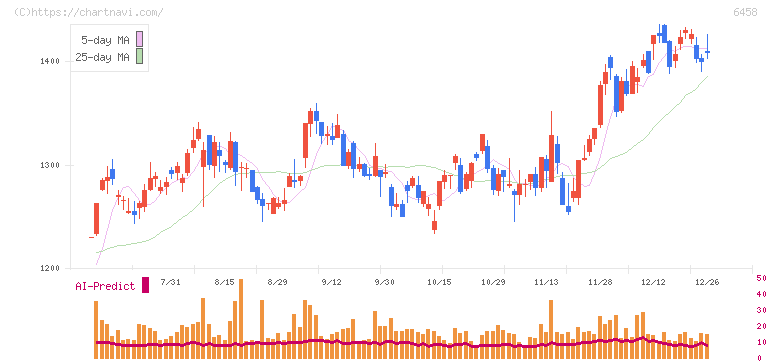新晃工業(6458)の日足チャート