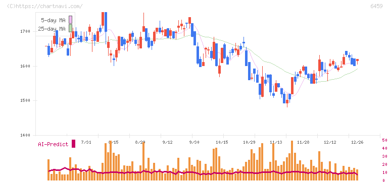 大和冷機工業(6459)の日足チャート