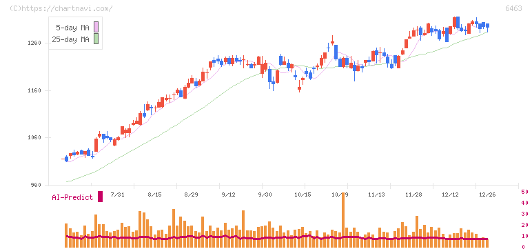 ＴＰＲ(6463)の日足チャート