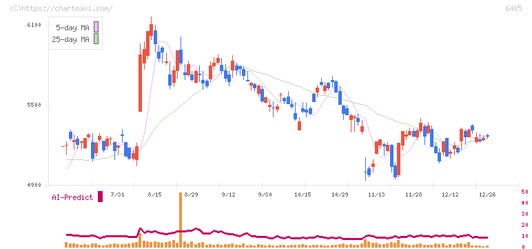 ホシザキ(6465)の日足チャート