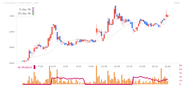 ＴＶＥ(6466)の日足チャート