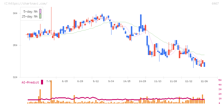 ニチダイ(6467)の日足チャート