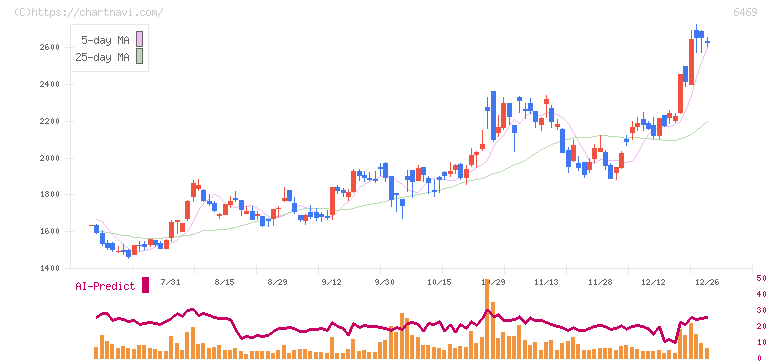 放電精密加工研究所(6469)の日足チャート