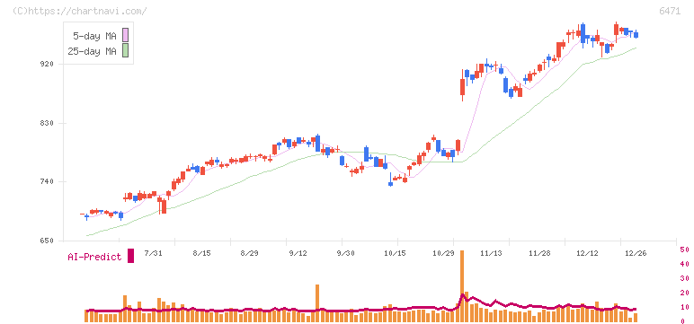 日本精工(6471)の日足チャート