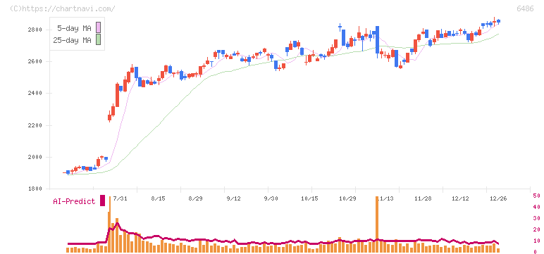イーグル工業(6486)の日足チャート