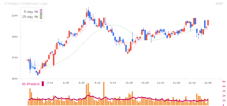 前澤工業(6489)の日足チャート