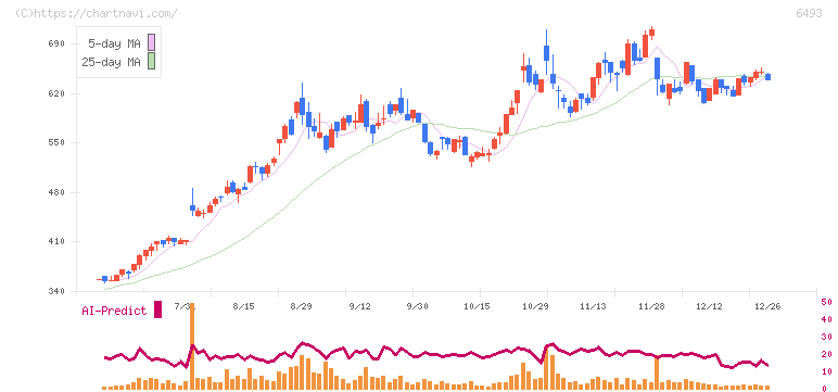 ＮＩＴＴＡＮ(6493)の日足チャート
