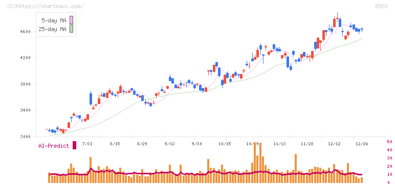 三菱電機(6503)の日足チャート