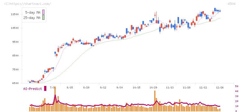 富士電機(6504)の日足チャート