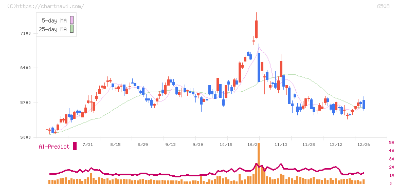 明電舎(6508)の日足チャート