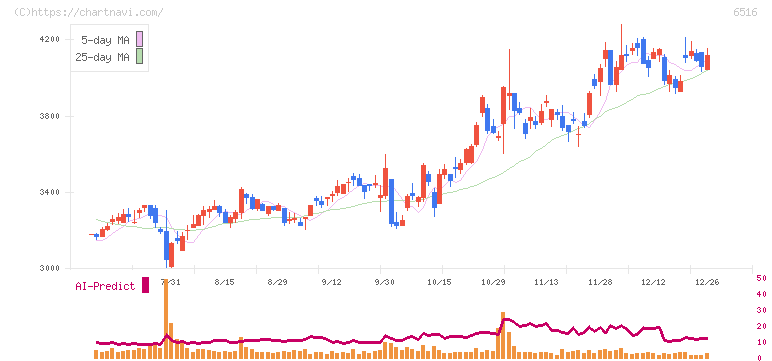 山洋電気(6516)の日足チャート