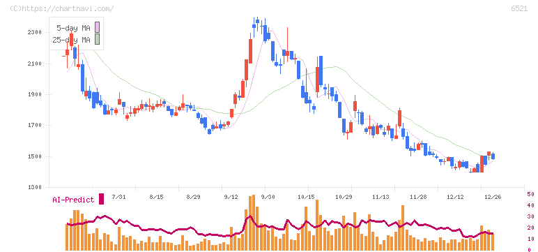 オキサイド(6521)の日足チャート