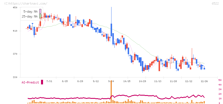 アスタリスク(6522)の日足チャート
