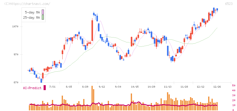 ＰＨＣホールディングス(6523)の日足チャート
