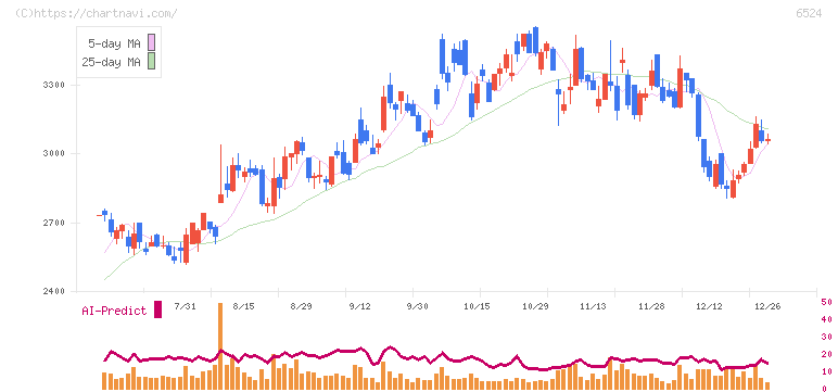 湖北工業(6524)の日足チャート