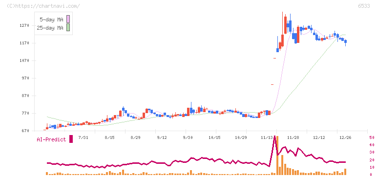 Ｏｒｃｈｅｓｔｒａ　Ｈｏｌｄｉｎｇｓ(6533)の日足チャート