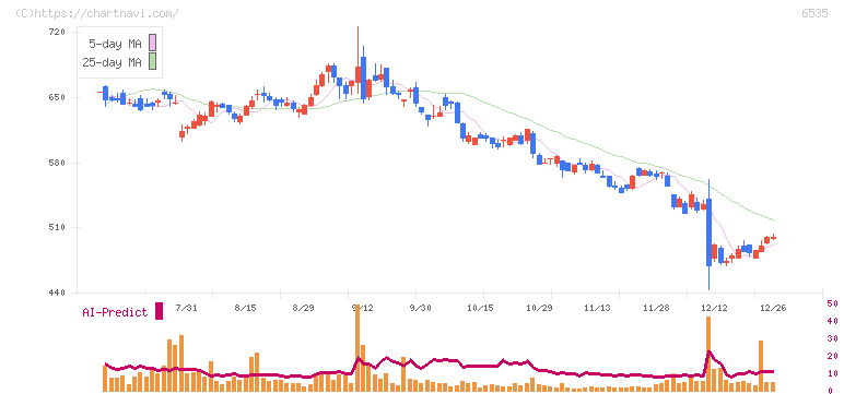 アイモバイル(6535)の日足チャート