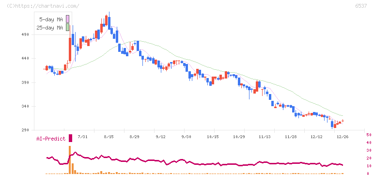 ＷＡＳＨハウス(6537)の日足チャート