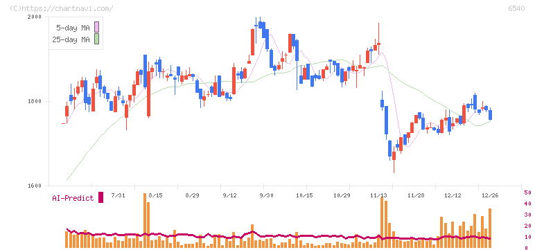 船場(6540)の日足チャート