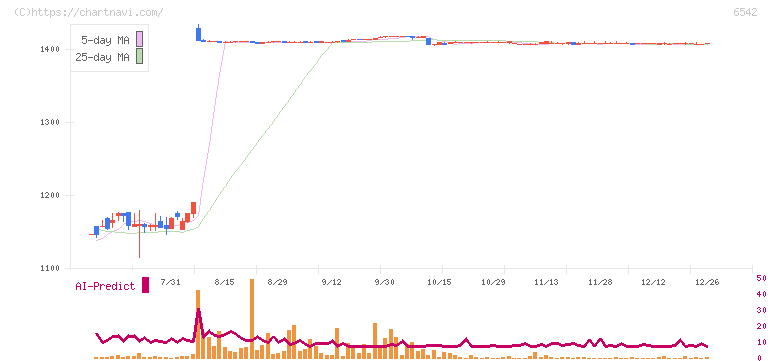 ＦＣホールディングス(6542)の日足チャート