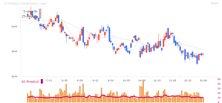 ジャパンエレベーターサービスホールディングス(6544)の日足チャート