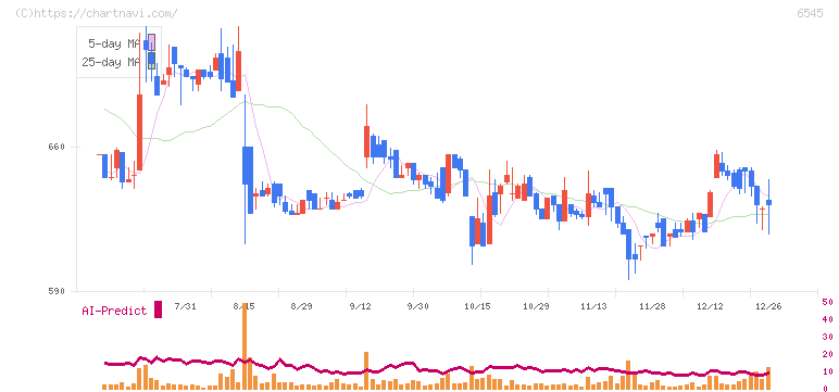 インターネットインフィニティー(6545)の日足チャート