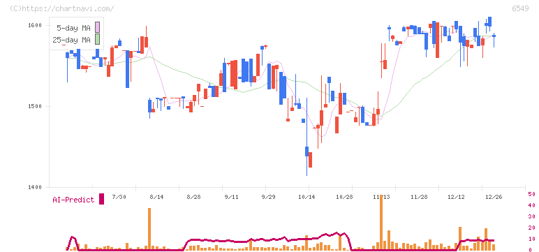 ディーエムソリューションズ(6549)の日足チャート
