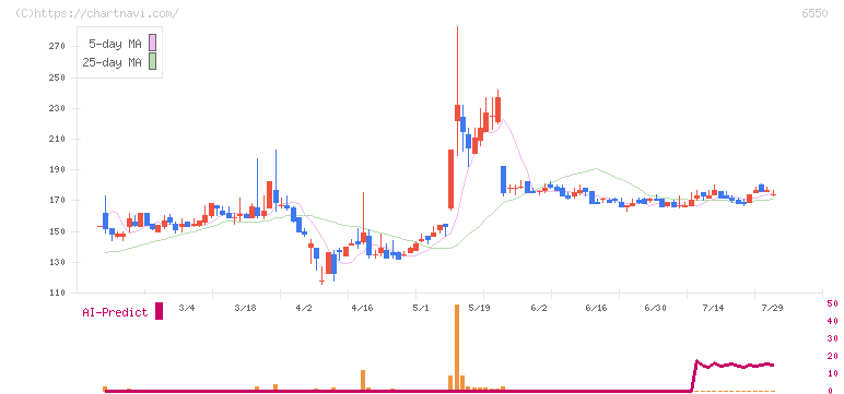 Ｕｎｉｐｏｓ(6550)の日足チャート