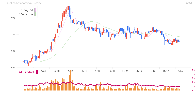 ツナググループ・ホールディングス(6551)の日足チャート