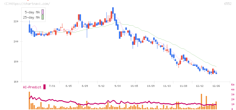 ＧａｍｅＷｉｔｈ(6552)の日足チャート
