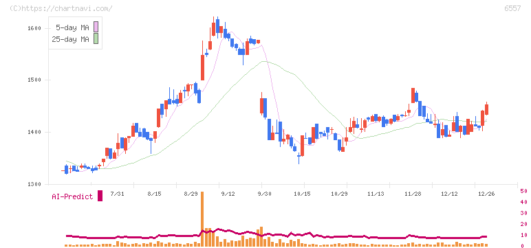 ＡＩＡＩグループ(6557)の日足チャート