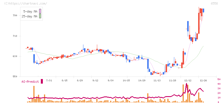 クックビズ(6558)の日足チャート
