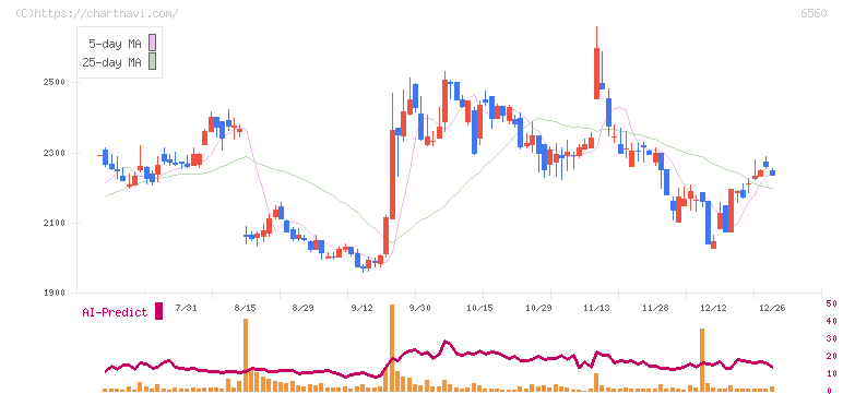 エル・ティー・エス(6560)の日足チャート