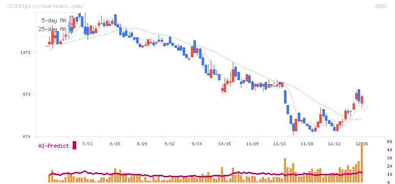 ＨＡＮＡＴＯＵＲ　ＪＡＰＡＮ(6561)の日足チャート