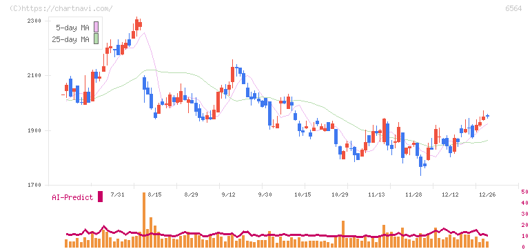 ミダックホールディングス(6564)の日足チャート