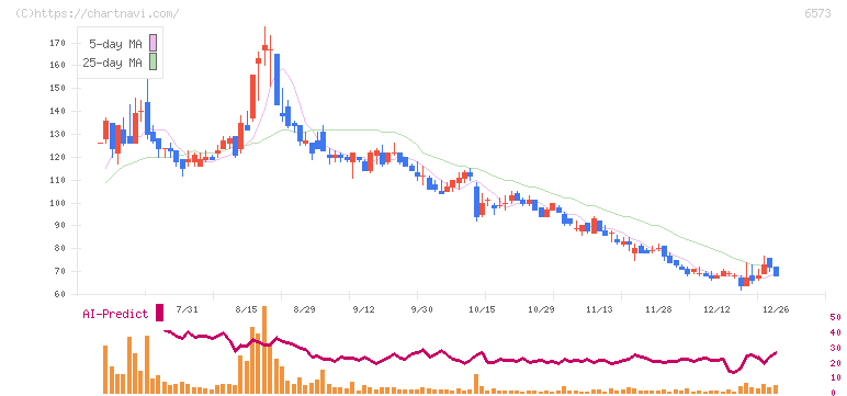 アジャイルメディア・ネットワーク(6573)の日足チャート