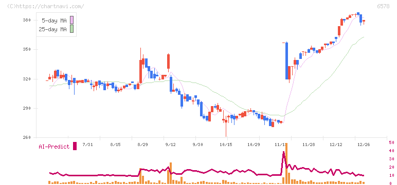エヌリンクス(6578)の日足チャート