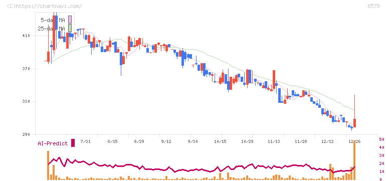 ログリー(6579)の日足チャート