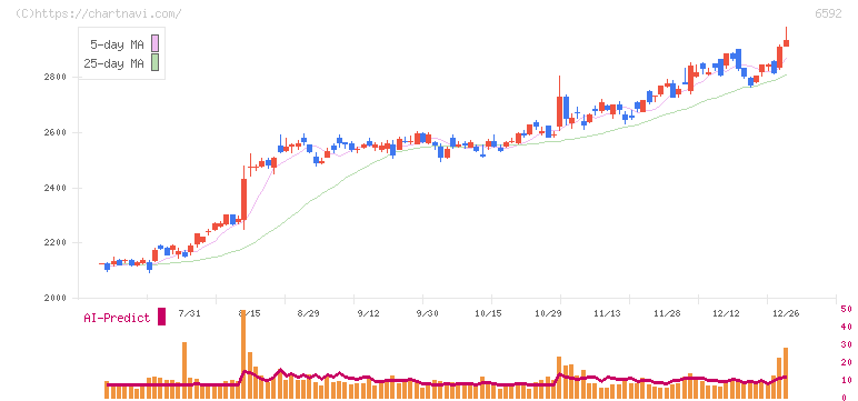 マブチモーター(6592)の日足チャート